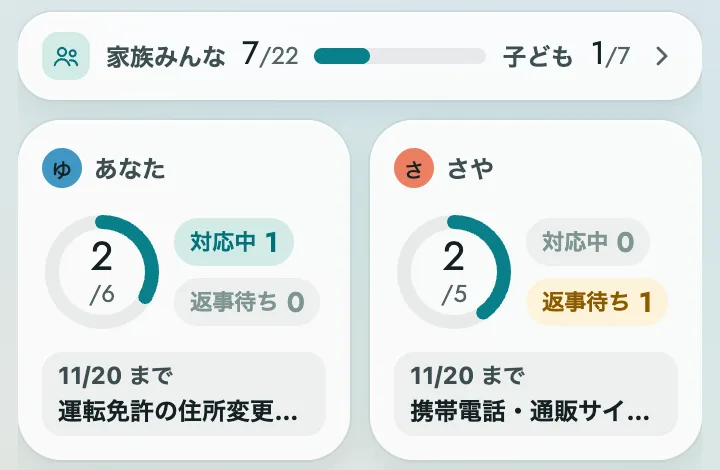 ホームの窓の例。家族みんな 7/22、子ども 1/7。あなたは 2/6 済み・対応中1、さやは 2/5 済み・返事待ち1。それぞれに、いちばん急ぐ手続きと期限